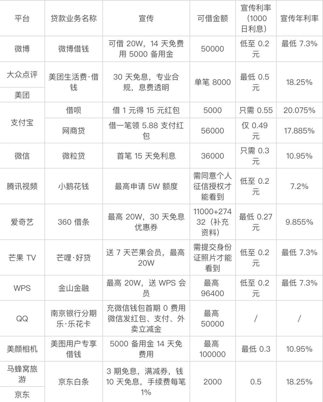 这些每天在用的 App 竟能轻松借到 30W，互联网的尽头原来是贷款