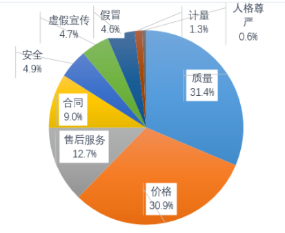 2020湖南消费投诉报告来了 新消费给你挖了多少坑？