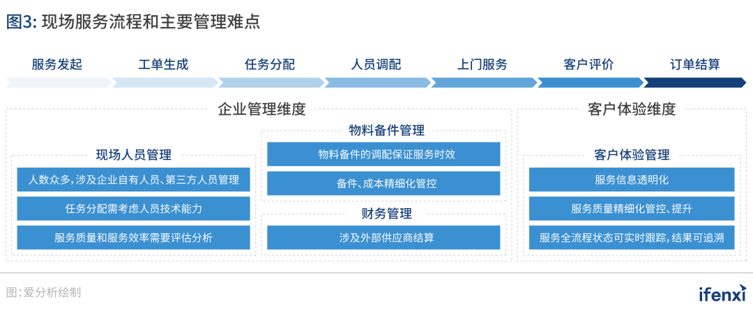 中国现场服务管理市场蕴含巨大想象空间，本土SaaS厂商厚积薄发