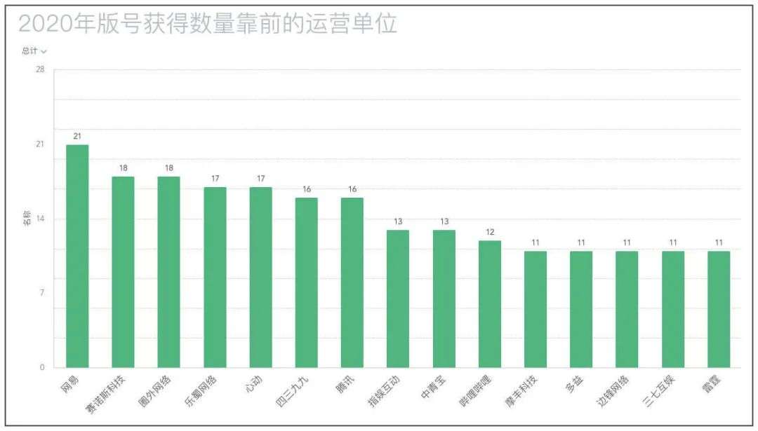 2020年的版号战场，1405款游戏过审，腾讯已非最大赢家？