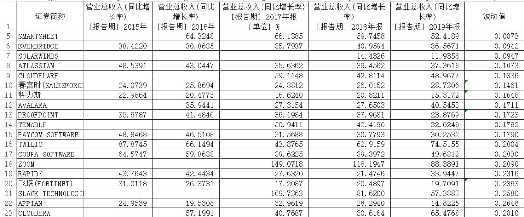 中美上市软件公司对比中的投资启示