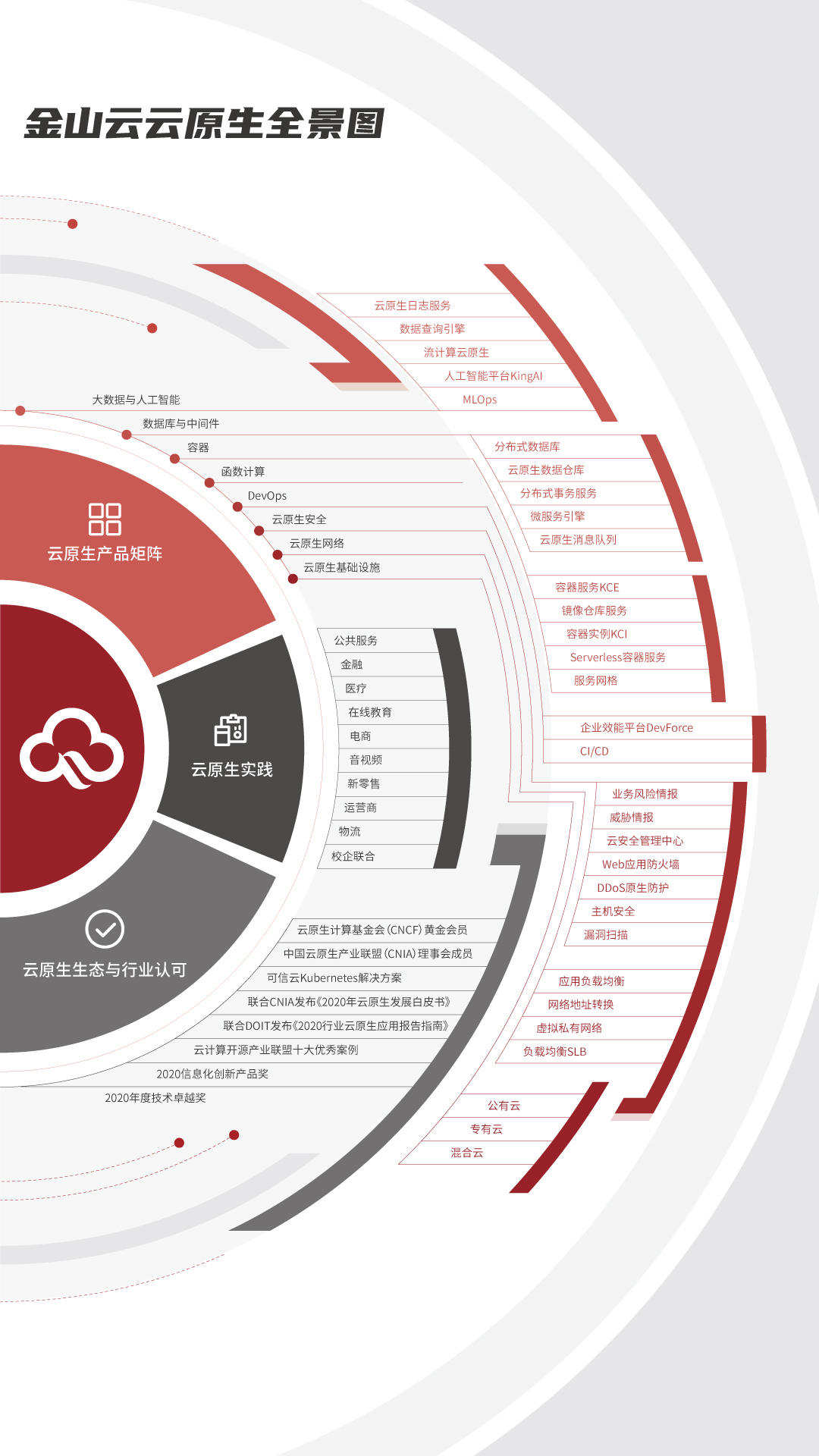 金山云发布两款最新Serverless产品，扩充公司云原生产品矩阵