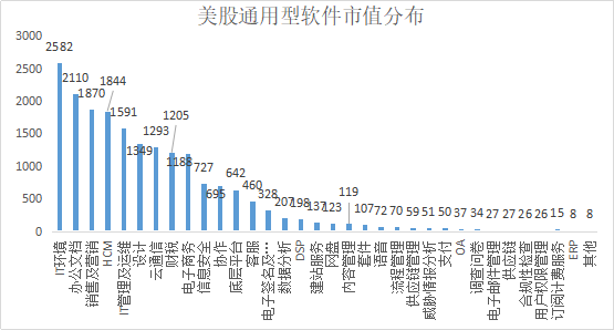 中美上市软件公司对比中的投资启示