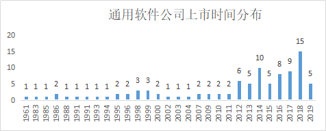 中美上市软件公司对比中的投资启示