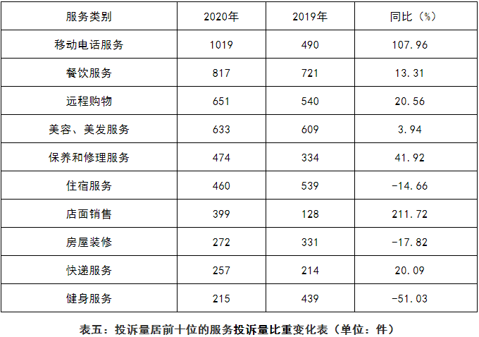 2020湖南消费投诉报告来了 新消费给你挖了多少坑？