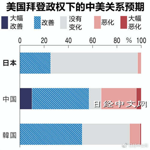 调查：中国企业家比日本韩国乐观