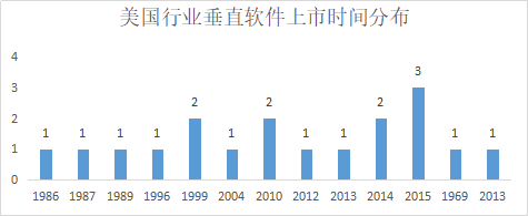 中美上市软件公司对比中的投资启示