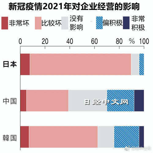 调查：中国企业家比日本韩国乐观