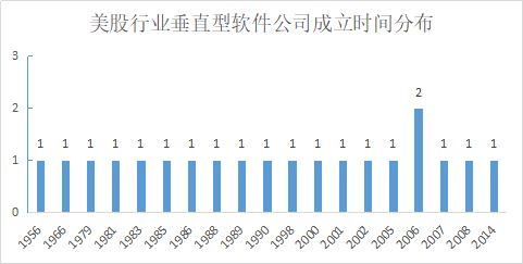 中美上市软件公司对比中的投资启示