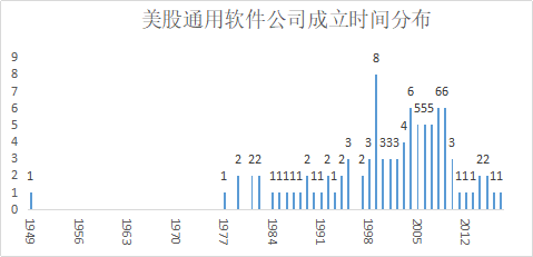 中美上市软件公司对比中的投资启示