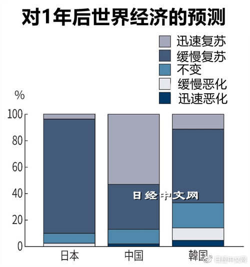 调查：中国企业家比日本韩国乐观