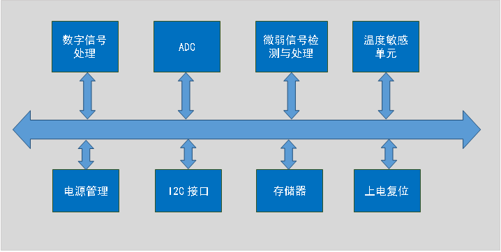 模拟芯片由于市场离散而企业众多，中科银河芯专注高端传感器芯片