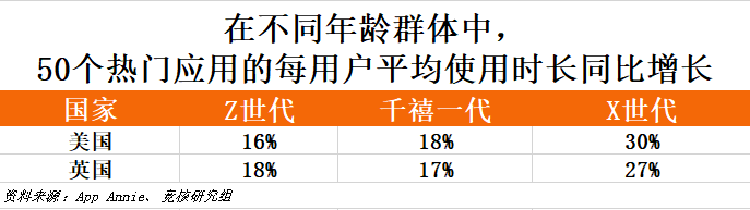 1430亿美元，2020年全球移动市场用户花了超多钱