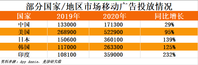 1430亿美元，2020年全球移动市场用户花了超多钱