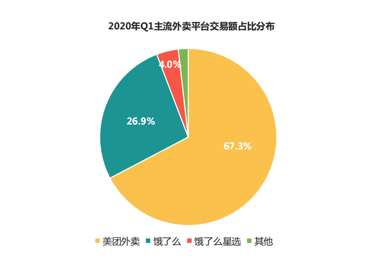 饿了么的迷茫：一线骑手「玩命」，市场份额反降