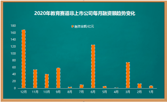 2020教育赛道投融资全景