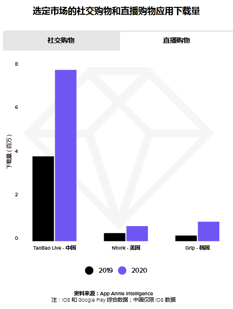 App Annie发报告复盘了2020年，我们从中看到了哪些亮点？