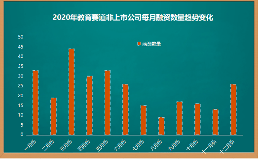 2020教育赛道投融资全景