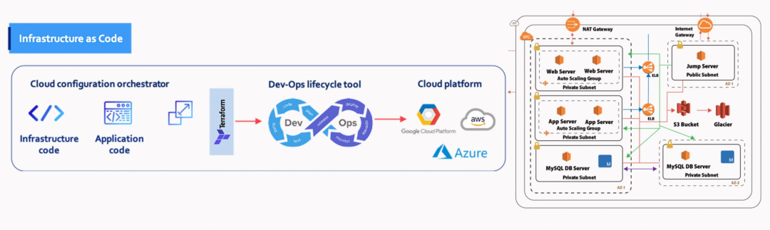 初心企服行研07：认识「基础设施即代码」(Infrastructure as Code) — 初心内参