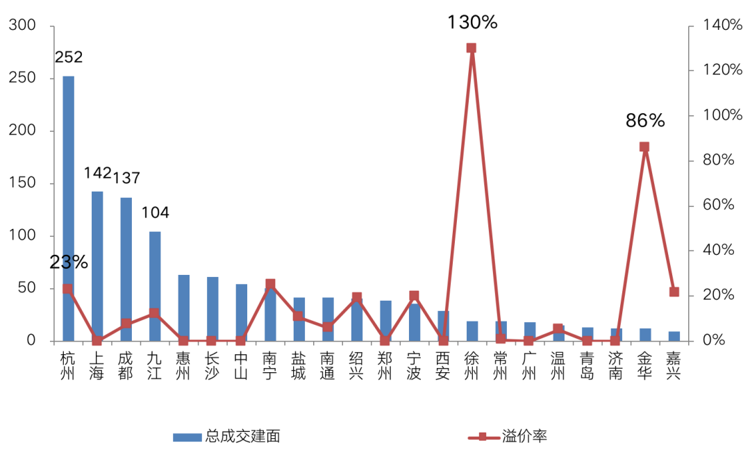 房贷新政出台首周，土地市场依然火爆