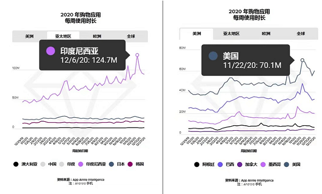 App Annie发报告复盘了2020年，我们从中看到了哪些亮点？