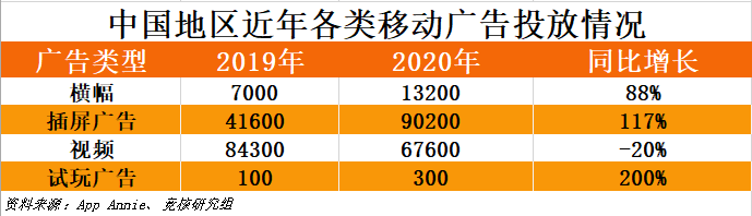 1430亿美元，2020年全球移动市场用户花了超多钱