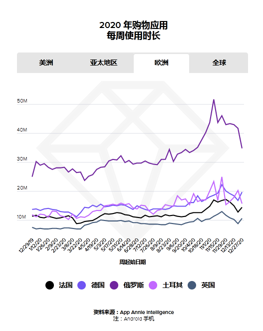 App Annie发报告复盘了2020年，我们从中看到了哪些亮点？