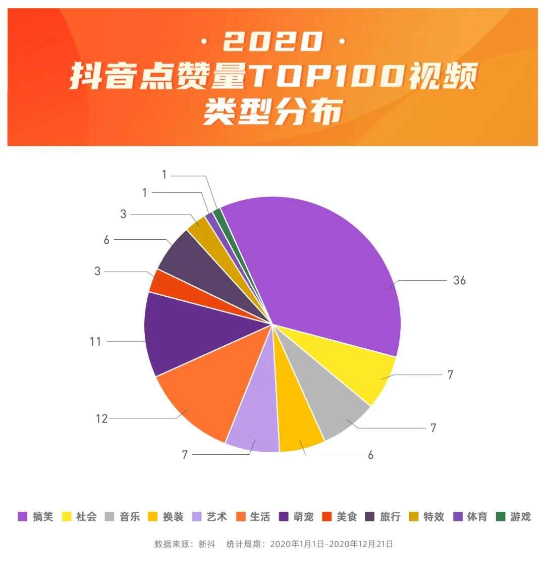 2020抖音爆款盘点：甩头发换装全年最火，也有人沉迷田姥姥无法自拔