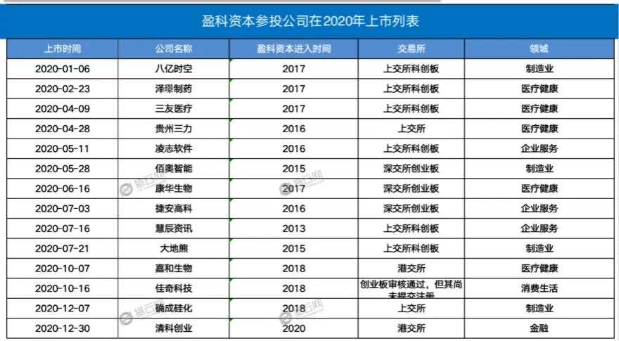 2020年，十佳IPO捕手