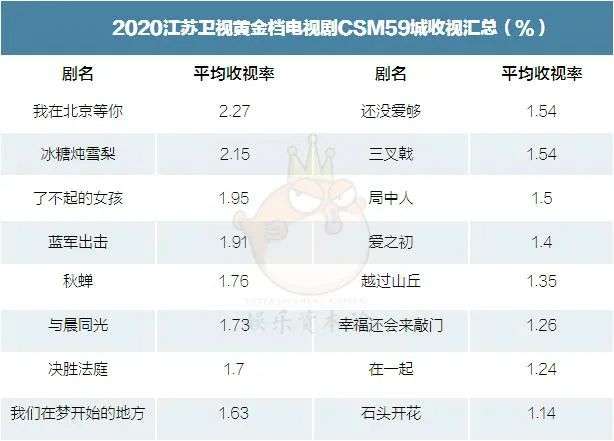 2020年五大卫视收视复盘：湖南卫视第一北京卫视掉队？