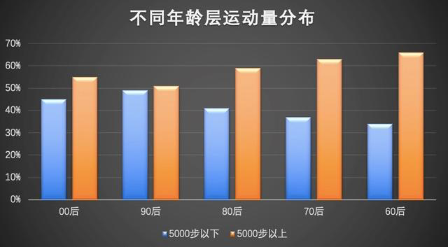 卡路里生意经：60后在运动，Z世代在“养生”