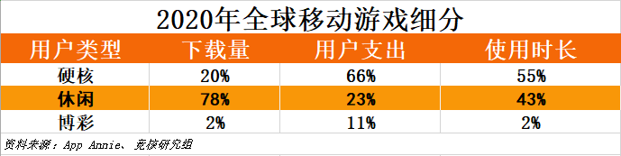 1430亿美元，2020年全球移动市场用户花了超多钱