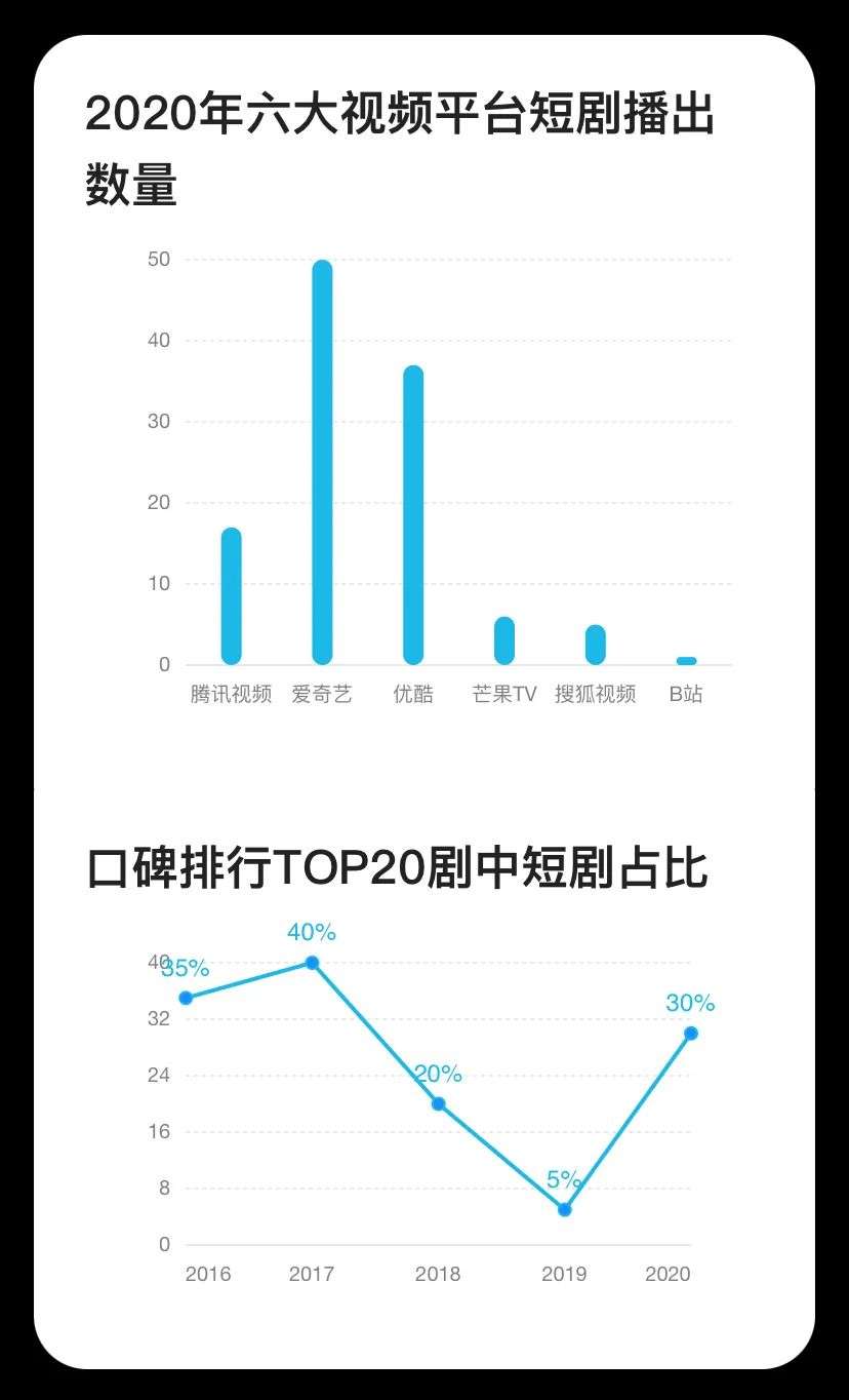 2020，你给视频网站花的钱改变了什么？