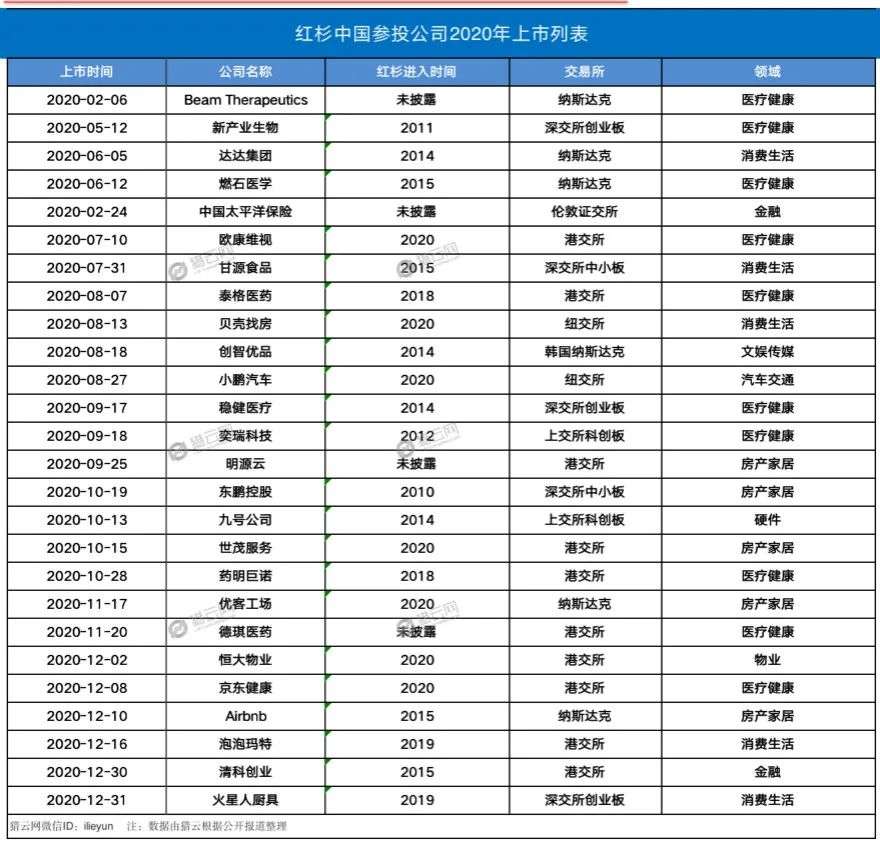 2020年，十佳IPO捕手