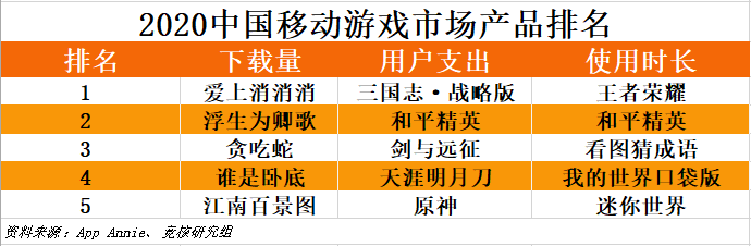 1430亿美元，2020年全球移动市场用户花了超多钱