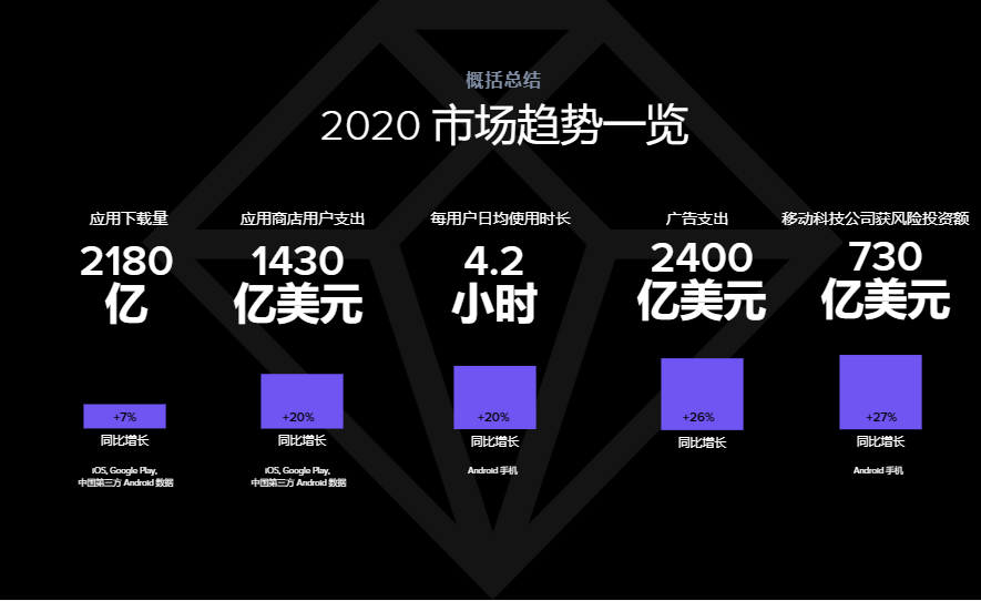 1430亿美元，2020年全球移动市场用户花了超多钱