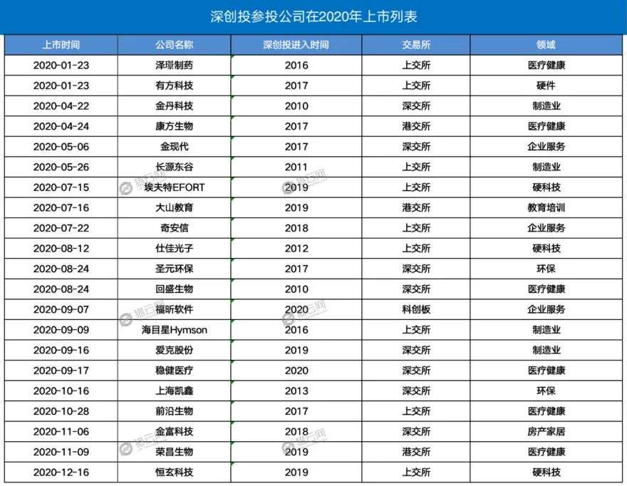 2020年，十佳IPO捕手