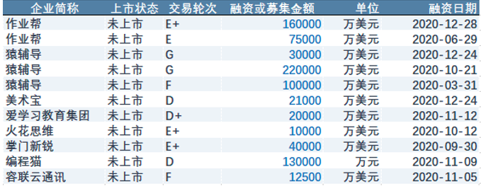 2020教育赛道投融资全景