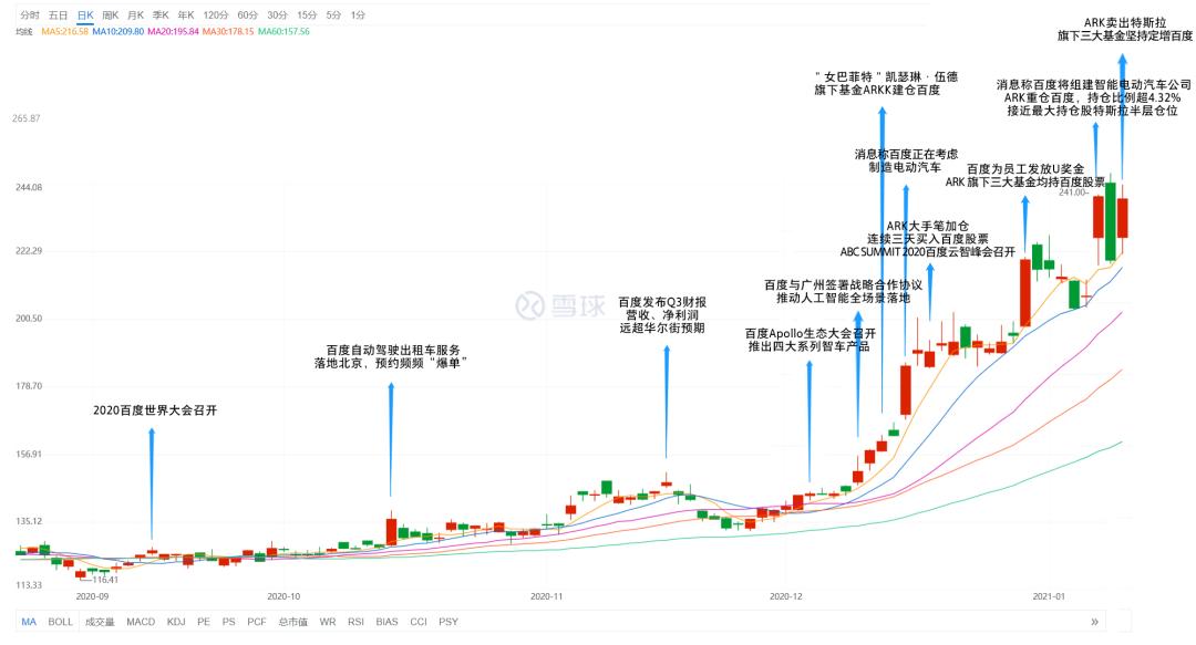 卖出特斯拉、加仓百度背后的逻辑，ARK寻找下一个十倍股