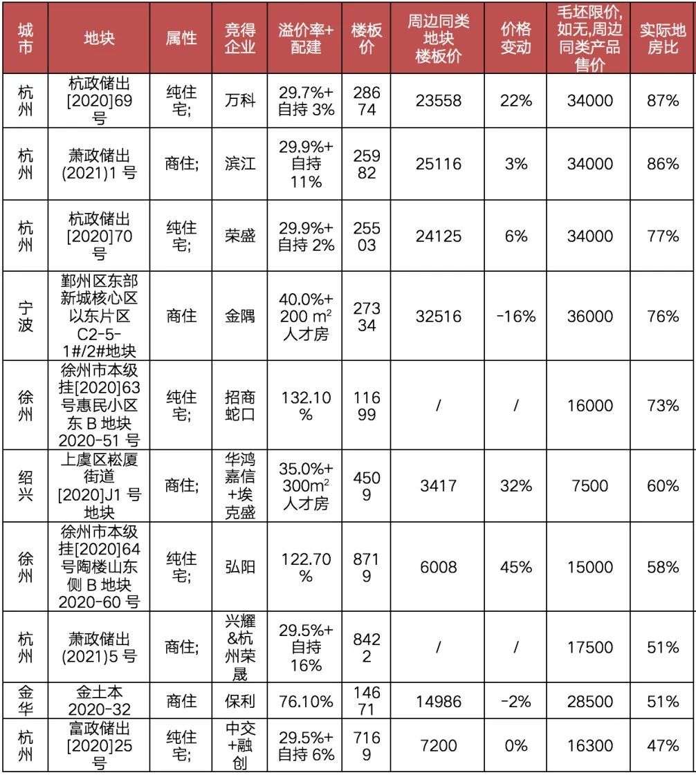 房贷新政出台首周，土地市场依然火爆