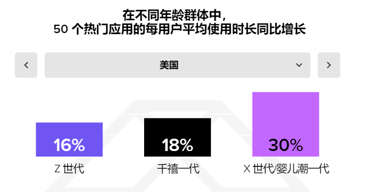 App Annie发报告复盘了2020年，我们从中看到了哪些亮点？