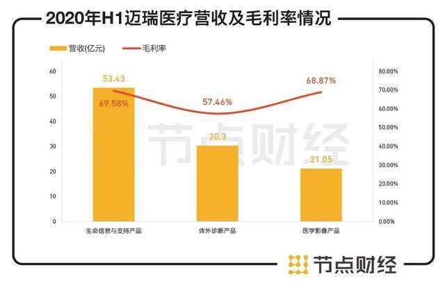 六看迈瑞医疗：股东减持忙，成长性是否已被5000亿估值透支？