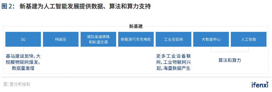 新基建助推，人工智能应用迈入新阶段——2021爱分析·中国人工智能应用趋势报告