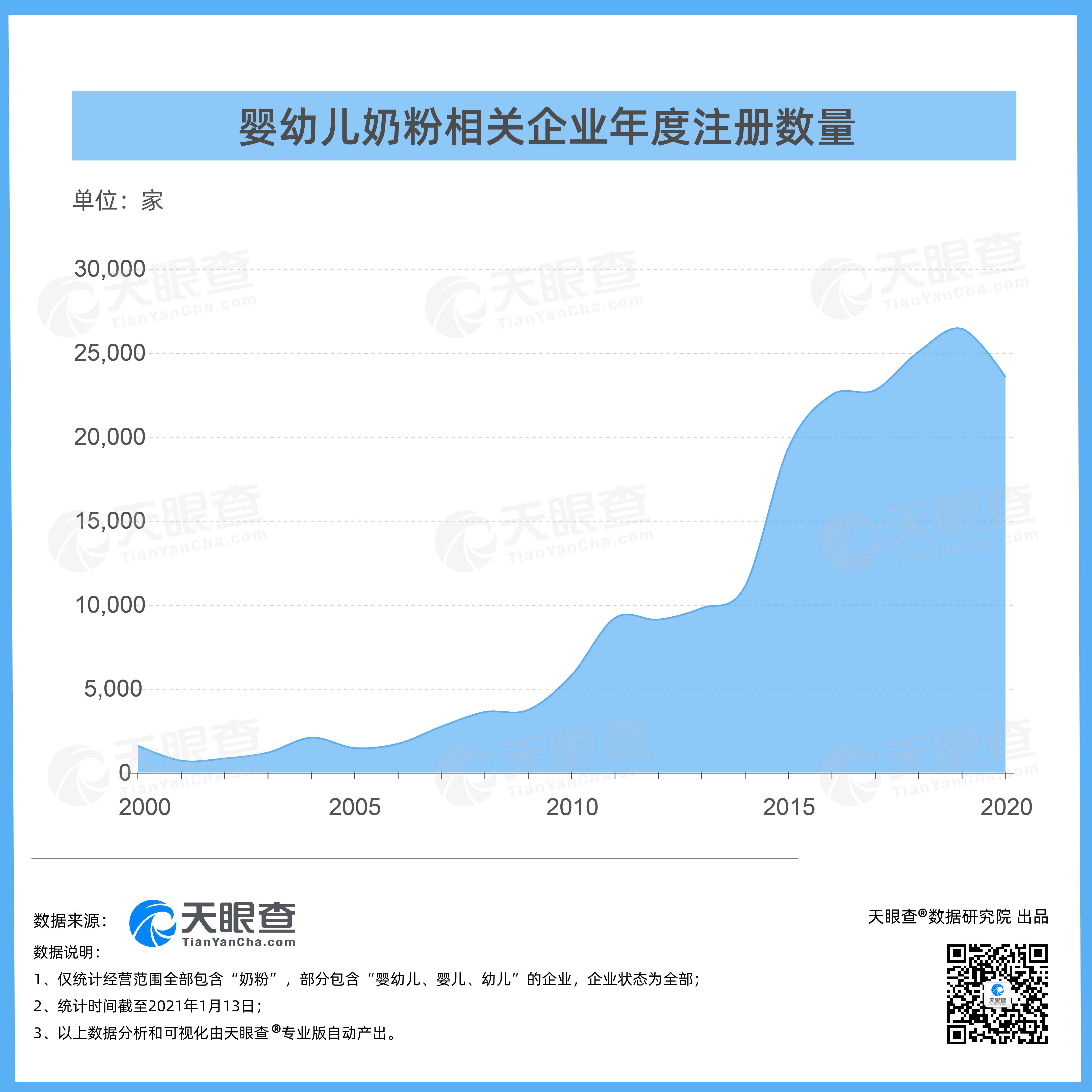 中国婴幼儿奶粉相关企业超20万家