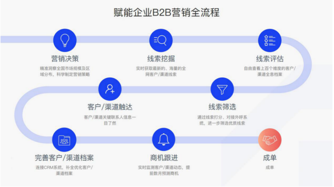 36氪首发 | 百炼智能完成1亿元A轮融资，深耕B2B营销自动化赛道