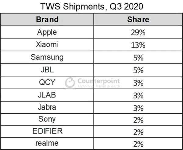 最前线 | 市场机构：2020Q3全球TWS耳机市场，苹果第一，小米第二
