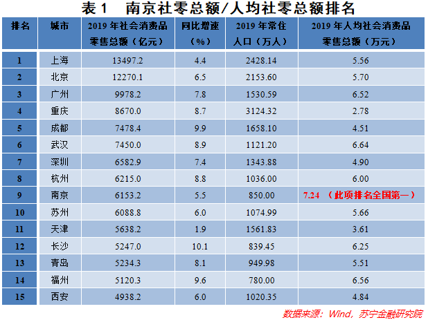 南京的gdp排名(3)