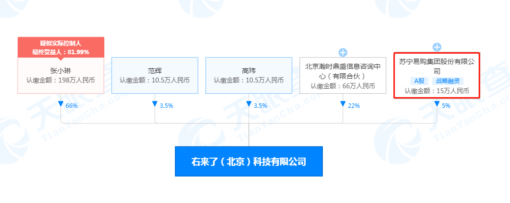 苏宁易购入股“右来了”，后者为社交驱动型会员电商平台