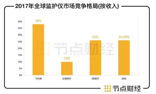 六看迈瑞医疗：股东减持忙，成长性是否已被5000亿估值透支？