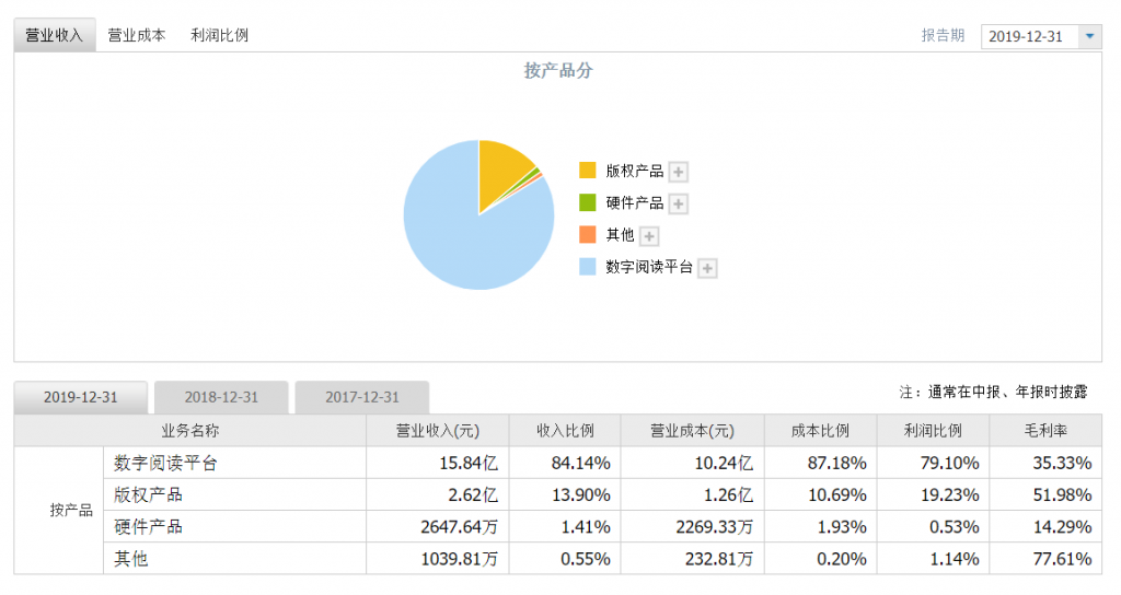 数轮战投押注教育赛道，掌阅成了字节跳动的“排头兵”？